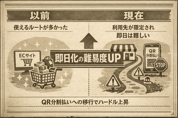 後払いワイドの以前と現在の利用環境を比較し、即日現金化が難しくなった理由を示す図解